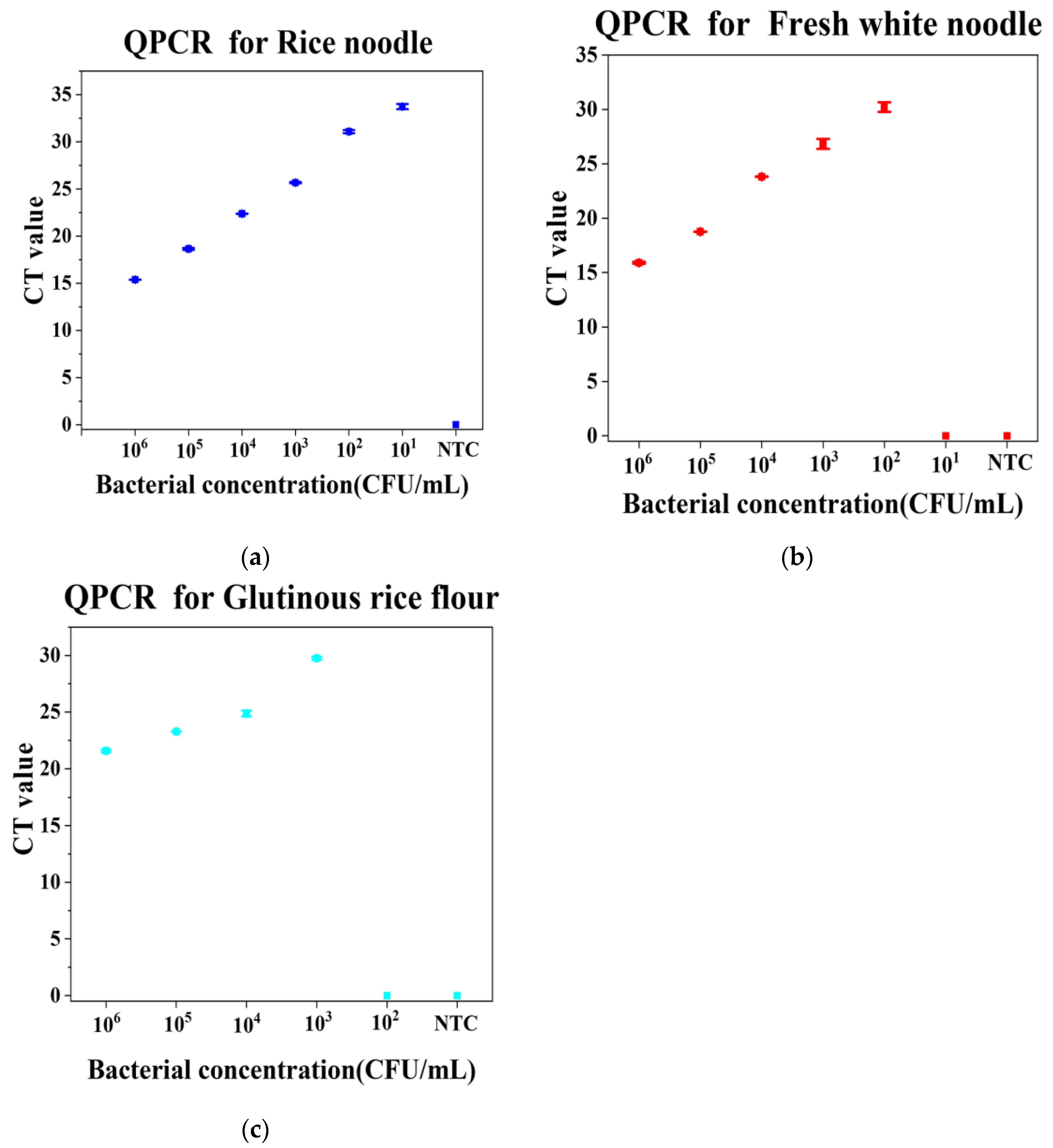 qPCR法验证RPA-CRISPR/Cas12a要领的准确性